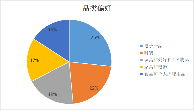 跨境电商