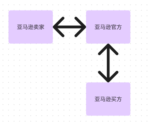 亚马逊跨境电商