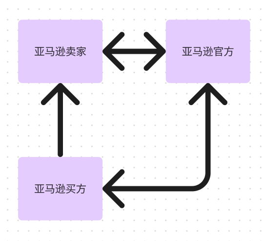 亚马逊跨境电商