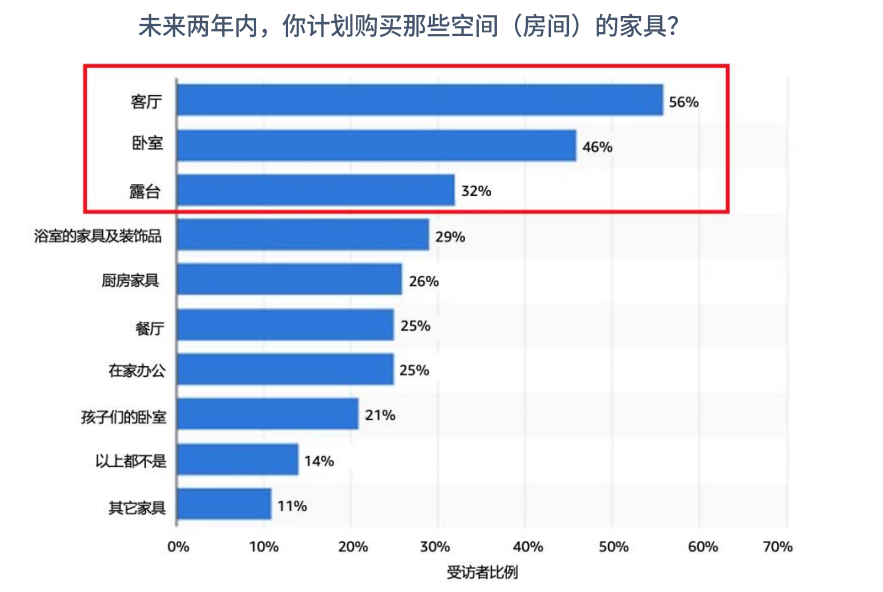 未来两年内,计划购买哪些空间(房间)的家具?受访者比例图