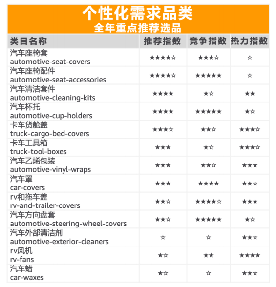 汽配品类全年重点推荐选品展示图