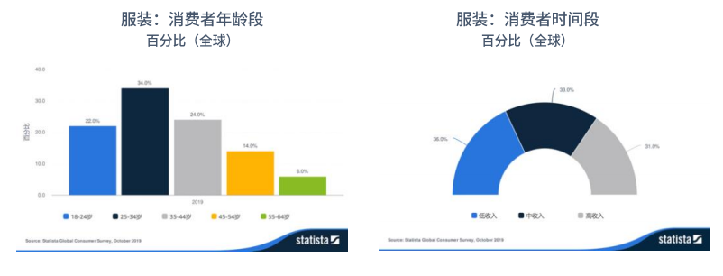 消费年龄段图表