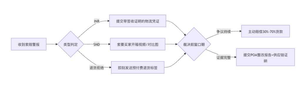 黄金响应流程图